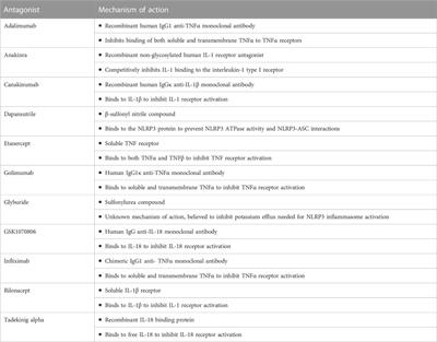Targeting the NLRP3 inflammasome and associated cytokines in scleroderma associated interstitial lung disease